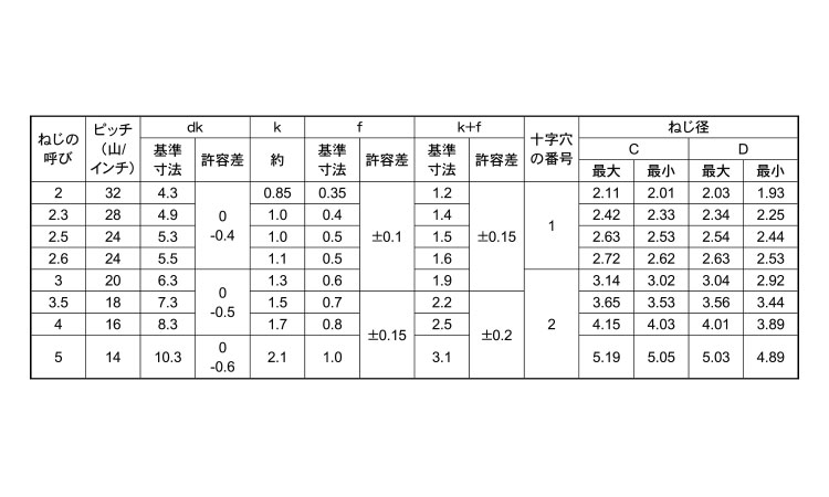 サンコータイト＋ＰタイプバインドPタイプバインド  2.3 X 標準(または鉄) ニッケル - 1