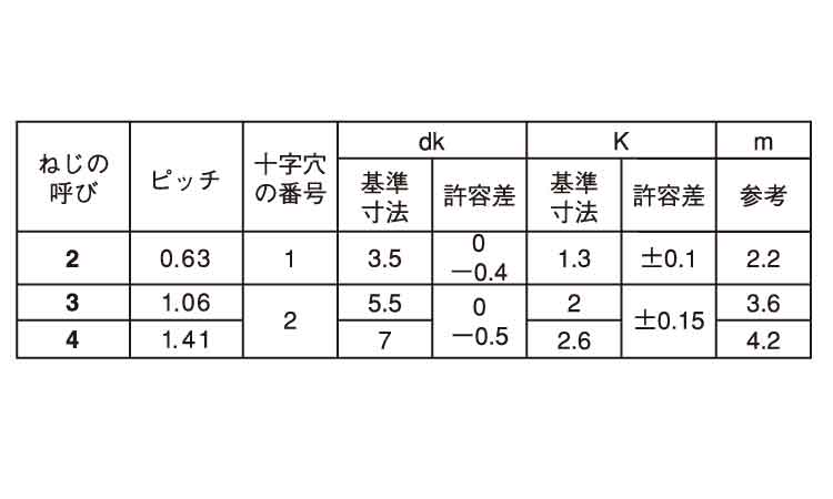 ギザタイト（＋）ナベ（日東精工製 《標準(または鉄)/三価ホワイト》 ﾀｯﾌﾟﾀｲﾄ・ﾊｲﾃｸﾈｼﾞ,標準(または鉄),三価ホワイト  ネジショップ