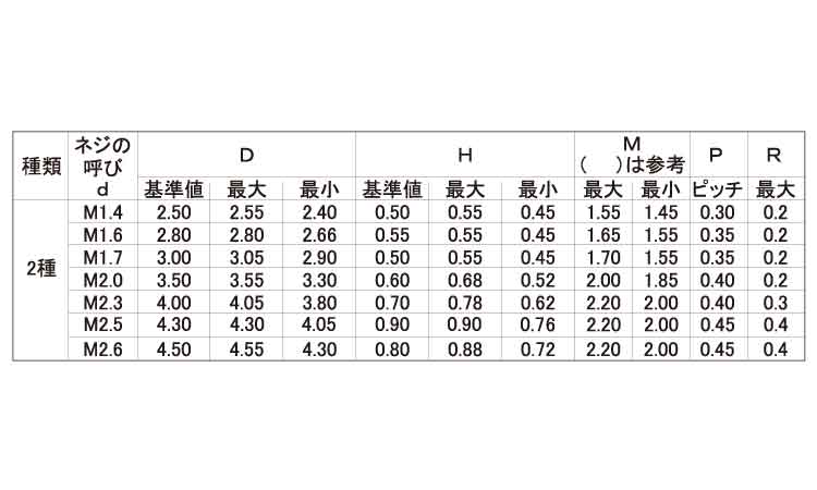 M4X5 CAP ｽﾃﾝﾚｽ(303､304､XM7等) 生地(標準) - ネジ・釘・金属素材