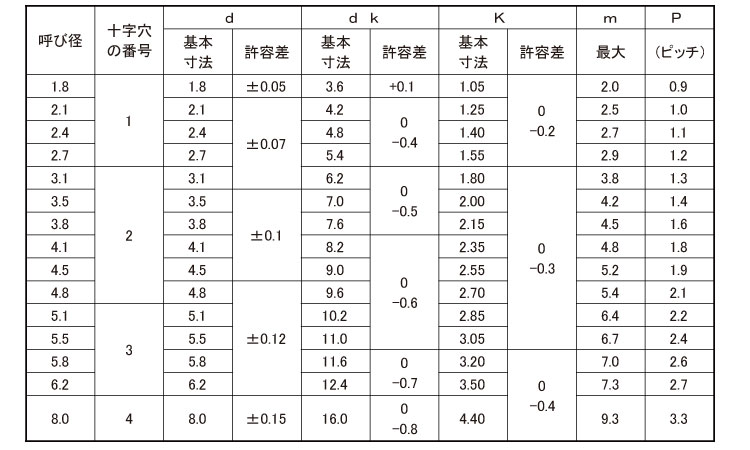 ＢＳ（−）ヒラコ 材質(黄銅) 規格(8X20) 入数(100) 通販