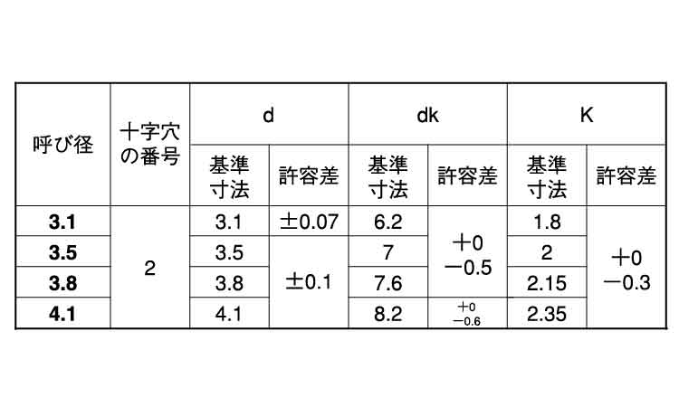 ネジナラ (＋)皿木ねじ ステンレス M5.5×38 お徳用パック(200個入) - 2