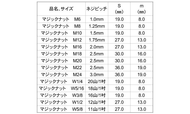 マジックナット 《標準(または鉄)/生地(または標準)》 | 建材用,標準(または鉄),生地(または標準),イイファス | ネジショップ