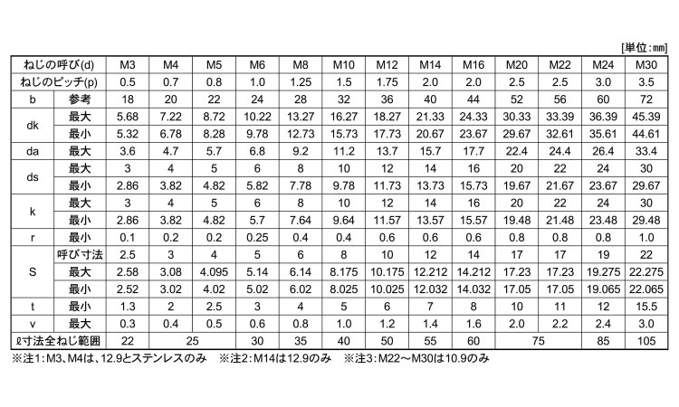 M20X200X52 10.9六角ﾎﾞﾙﾄ(NBI 鉄(標準) 生地(標準) 数量1個 - ネジ・釘