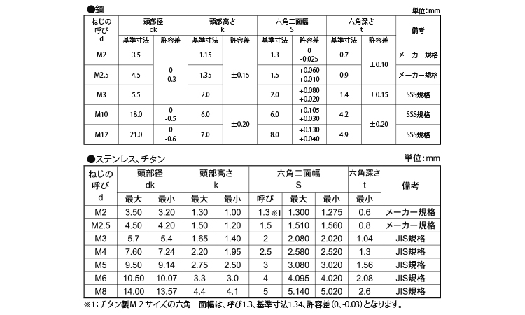 ボタンＣＡＰ 《標準(または鉄)/生地(または標準)》 ｷｬｯﾌﾟﾎｰﾛｰ,標準(または鉄),生地(または標準),六角穴付きボルト,ボタンＣＡＰ  ネジショップ