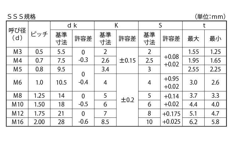 ボタンＣＡＰ（極東 ＳＳＳ【1000個】ﾎﾞﾀﾝCAP(ｶｸﾏﾙ 3 X 8 標準(または