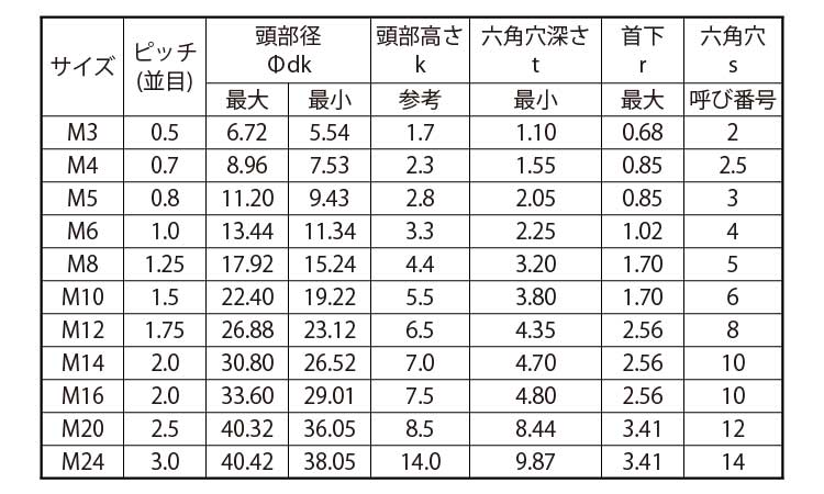 良好品 ボタンCAP(UNC ＳＵＮＣＯ 規格(5/16X3/4) ＳＵＳボタンＣＡＰ