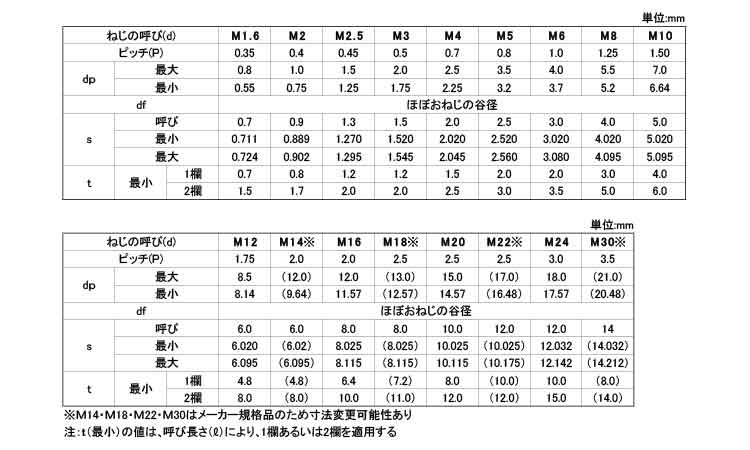 ＨＳ（平先 《標準(または鉄)/ニッケル》 ｷｬｯﾌﾟﾎｰﾛｰ,標準(または鉄),ニッケル,ホーローセット,平先 ネジショップ