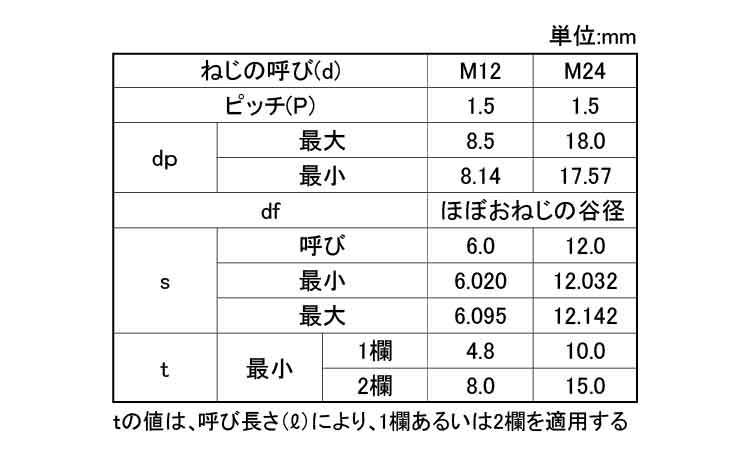 ＨＳ平先−細目【50個】HSヒラサキ-ホソメP1.5 20 X 15 標準(または鉄