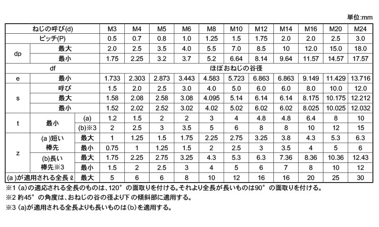 ＨＳ（くぼみ先【1000個】HS(ｸﾎﾞﾐｻｷ 3 X 8 標準(または鉄) / アロック