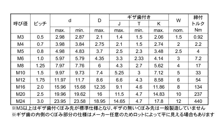 ＨＳ（アンブラコ（ギザ歯HS(アンブラコ(ギザ  X 12 標準(または鉄) ロックウェル - 2