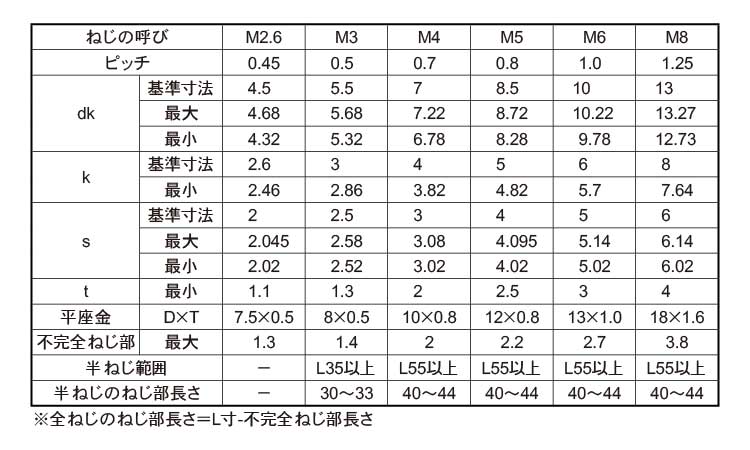 日本製送料無料 ＣＡＰ Ｐ＝３【1000個】10.9CAP P=3 4 X 12 標準