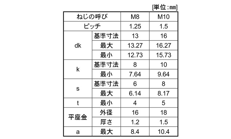 M3X16 CAP(岸和田ｽﾃﾝﾚｽ ｽﾃﾝﾚｽ(303､304､XM7等) 生地(標準) - ネジ・釘