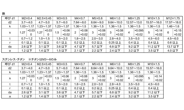 ＣＡＰ　Ｐ＝３10.9CAP P=3  X 標準(または鉄) ニッケル - 3