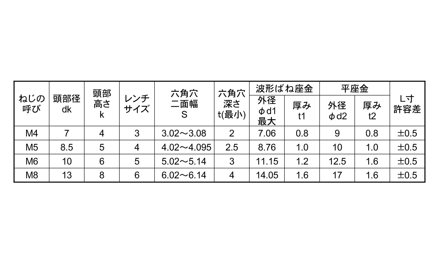 ＣＡＰ ＰＵ＝３薄板用（ゼロイタ 《標準(または鉄)/三価ホワイト》 組込みねじ,標準(または鉄),三価ホワイト,薄板用 ネジショップ