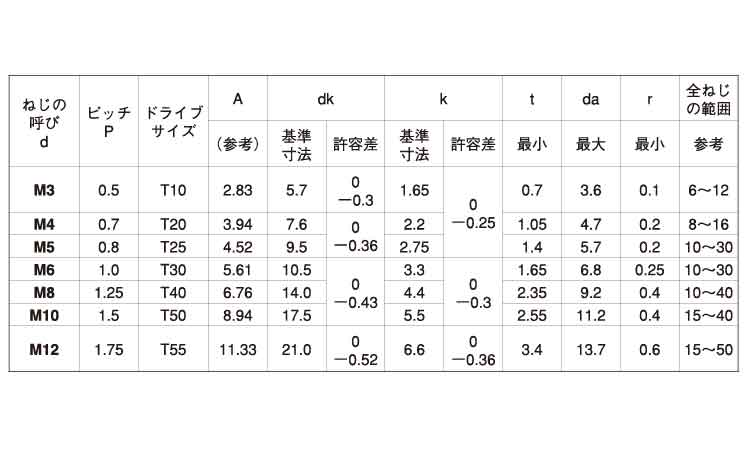 感謝価格 フランジソケット 表面処理 三価ブラック 黒 規格 4X15 入数 1000 kochi-ot.main.jp