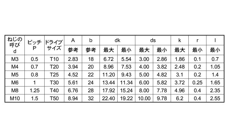 チタン サラＣＡＰ 材質(チタン(Ti)) 規格(3X20) 入数(1000) - 通販