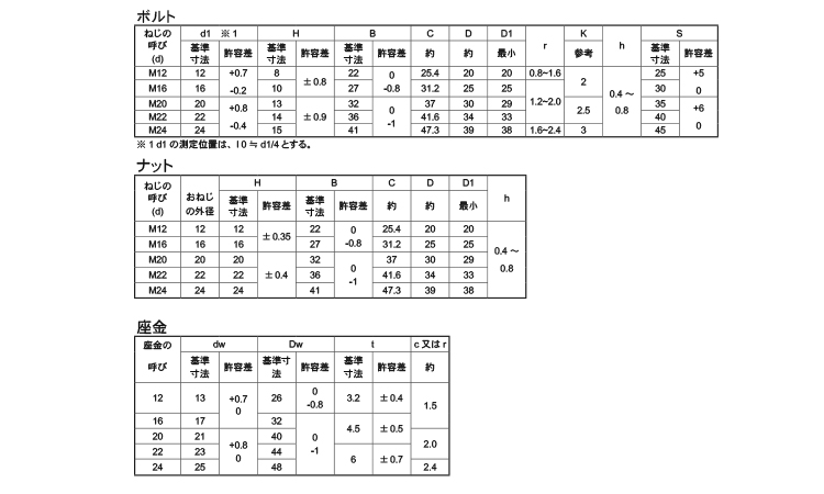 六角ハイテンションボルトF8T 《標準(または鉄)/ドブ(溶融亜鉛めっき)》 | ボルト,標準(または鉄),ドブ(溶融亜鉛めっき),ﾊｲﾃﾝ ...