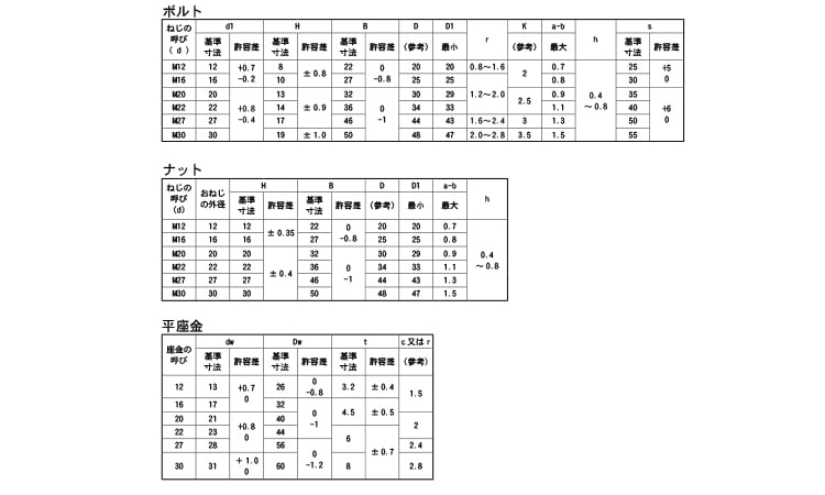 六角ハイテンBT（F8T（帝国 《標準(または鉄)/ドブ(溶融亜鉛めっき)》 | ボルト,標準(または鉄),ドブ(溶融亜鉛めっき),ﾊｲﾃﾝ ...