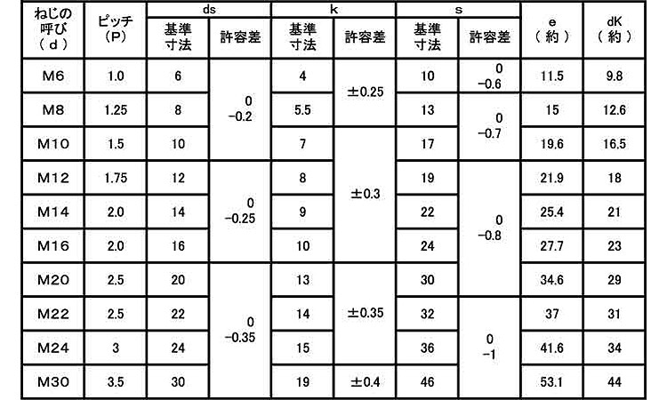 ８．８ 六角ボルト（日本Ｆ 《標準(または鉄)/クローム》 | ボルト