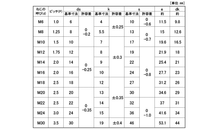 １０．９ 六角ボルト（日本Ｆ 《標準(または鉄)/ユニクロ》 | ボルト
