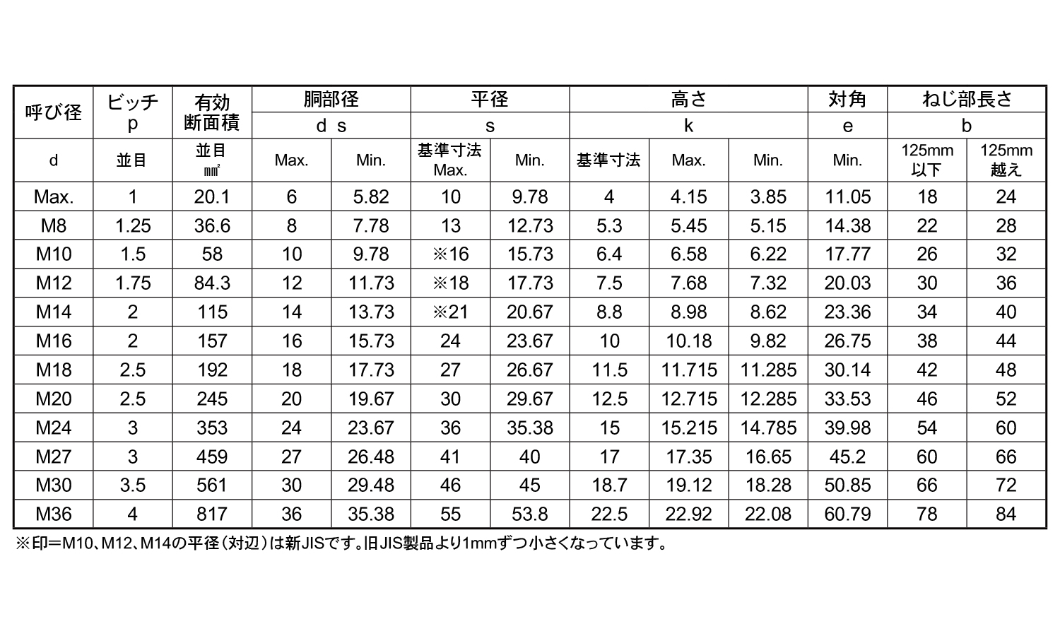 ＢＵＭＡＸ８．８六角ボルト（半 《ＳＵＳ３１６Ｌ/生地(または標準