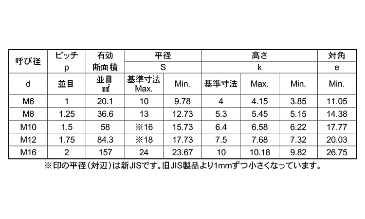 2021春夏新作】 ＢＵＭＡＸ１０．９六角ボルト 半 SUS-10.9 6ｶｸBT 16X120 ﾊﾝ ＳＵＳ３１６Ｌ 生地 または標準 