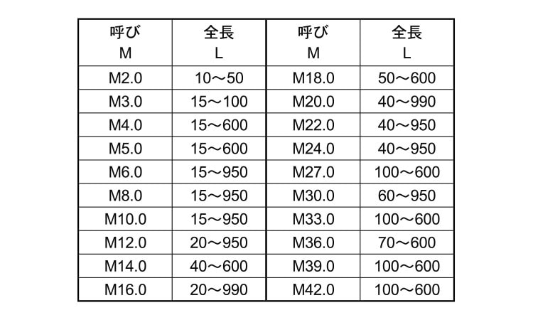 適当な価格 ステンレス 生地 寸切ボルト<BR>Ｍ２４×１００