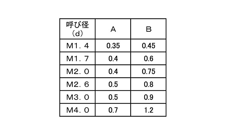 寸切（平先）SUSズンギリ(ヒラサキ  X 95 ステンレス(303、304、XM7等) 生地(または標準) - 2
