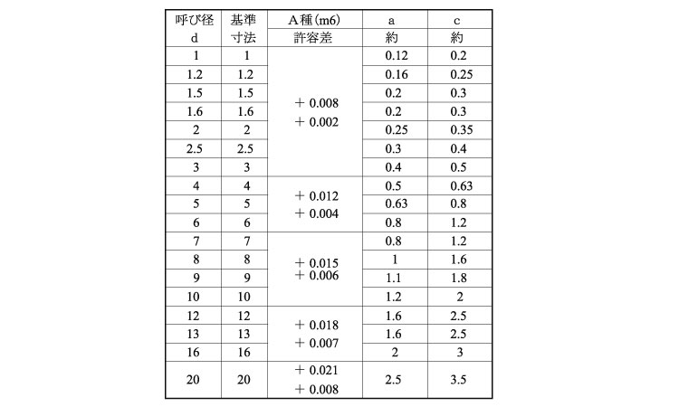 代引不可 平行ピン Ａ種 大喜多製 SUS316ﾍｲｺｳﾋﾟﾝAｼｭ 4 X 12