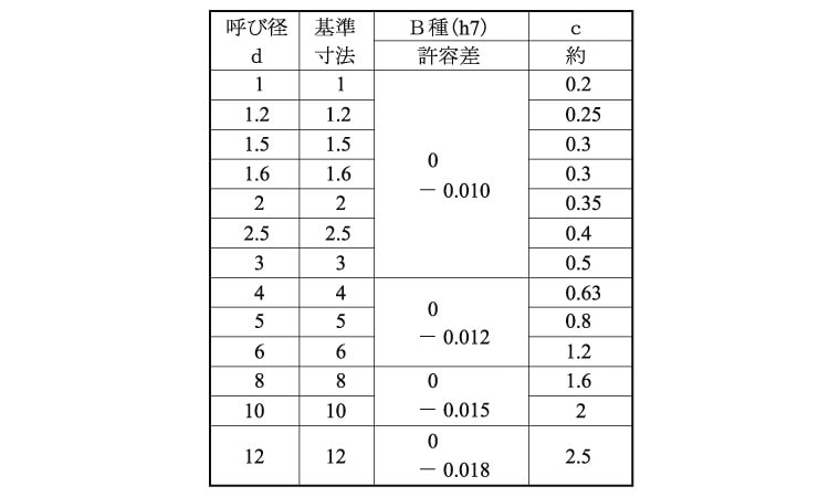 ＳＵＳ　ヘイコウピン（Ｂシュ 材質(ステンレス) 規格(2X12) 入数(1000)  - 1