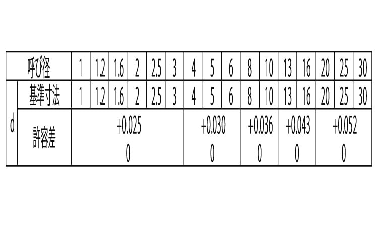 テーパーピン（ヒメノ 材質(ステンレス) 規格(10X40) 入数(100)  - 1