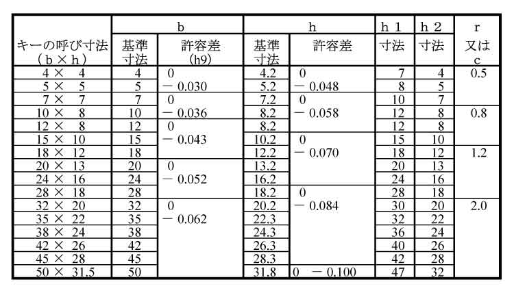 片丸キー（ＪＩＳ（セイキＳＳ製S45C JISｶﾀﾏﾙｷｰ 25X14X136 標準(または