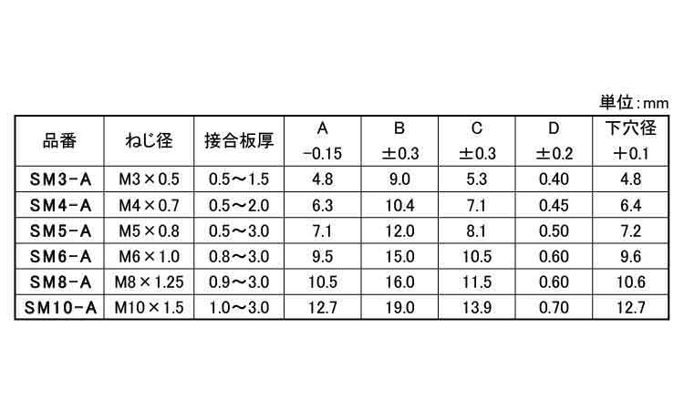 ブラインドナット（皿頭Ａタイプ 《標準(または鉄)/三価ホワイト