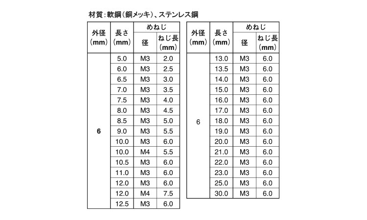 ＳＵＳ　セルファスナー 材質(ステンレス) 規格(FSS-M5-0) 入数(1000)  - 4