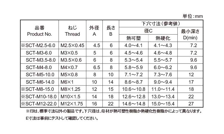 最大53%OFFクーポン モノタロウ 個人向け 公式 店スクリューサート SCT型 RoHS対応品 黄銅 生地 小箱 日本ドライブイット M5 -10.0