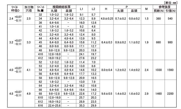 2021最新のスタイル ＡＤ ＡＢＳ アルミーアルミ POPﾘﾍﾞｯﾄ AD 32ABS 標準 または鉄 生地 または標準 