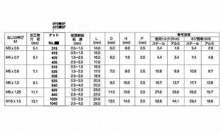 ＰＯＰシールドナットＳＦＳ＊ＳＦPOPナット(シールド SFS 415SF 標準(または鉄) 三価ホワイト - 2