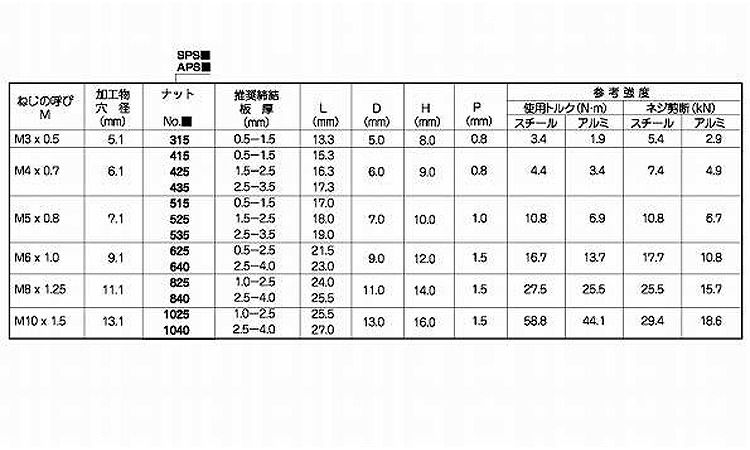 ＰＯＰシールドナットＡＰＳ平頭 《標準(または鉄)/生地(または標準