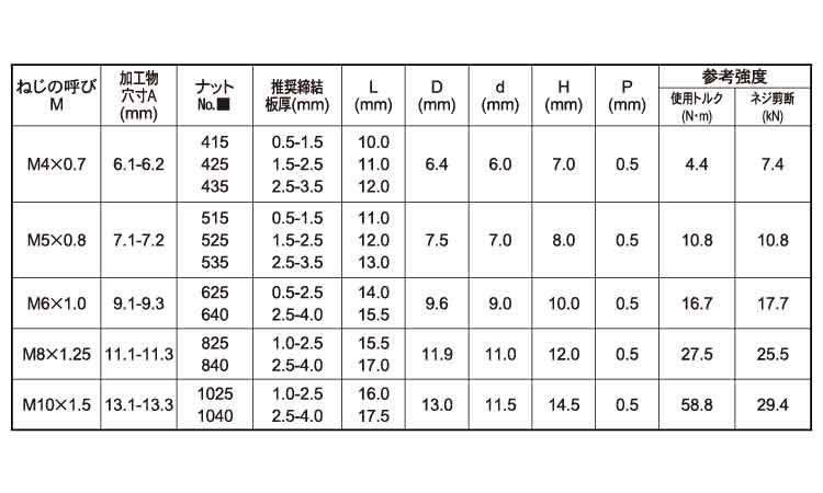ＰＯＰナットＳＦＨＳＦヘキサ・鉄POPナット(ヘキサSF SFH 625SFHEX 標準(または鉄) 三価ホワイト - 1
