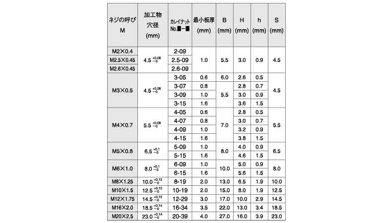 カレイナットカレイナット(ステンレス  SS8-19 ステンレス(303、304、XM7等) 生地(または標準) - 3