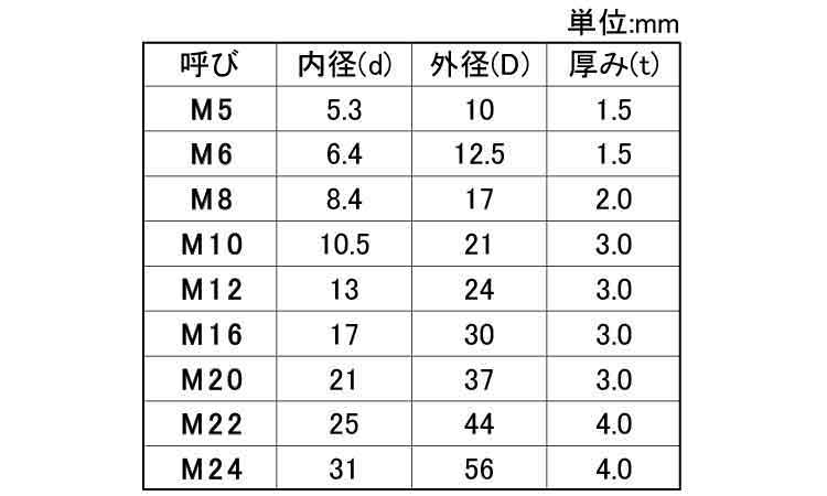 ＦＲＰ（ＧＥ）Ｓワッシャー（太平 《標準(または鉄)/生地(または標準