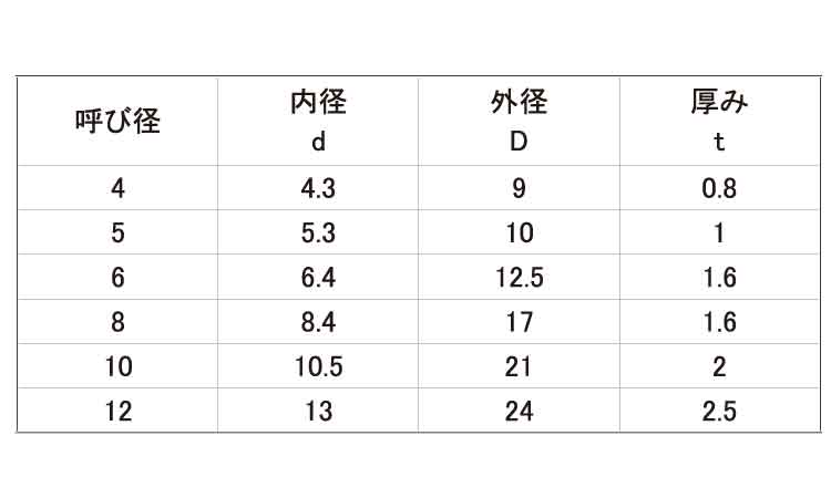 ＰＰ ワッシャー 《標準(または鉄)/生地(または標準)》 | 樹脂製品