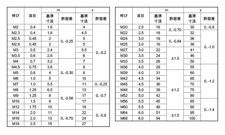 六角ナット（１種鉄Ｍ２５以上黒皮 《ｽﾃﾝﾚｽ(303､304､XM7等)/生地(または標準)》 六角ナット,ｽﾃﾝﾚｽ(303､304､XM7等),生地(または標準)  ネジショップ