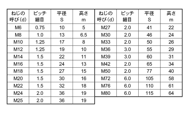 六角ナット（１種（細目切削品 《標準(または鉄)/生地(または標準