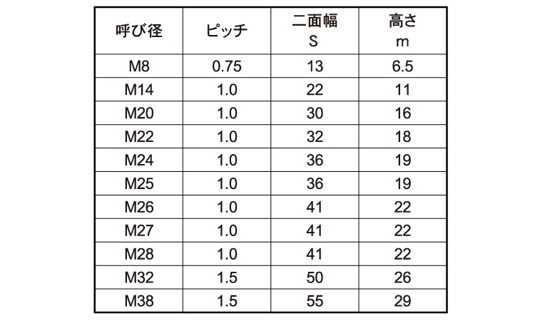 六角ナット（１種（切削（極細目 《標準(または鉄)/三価ホワイト