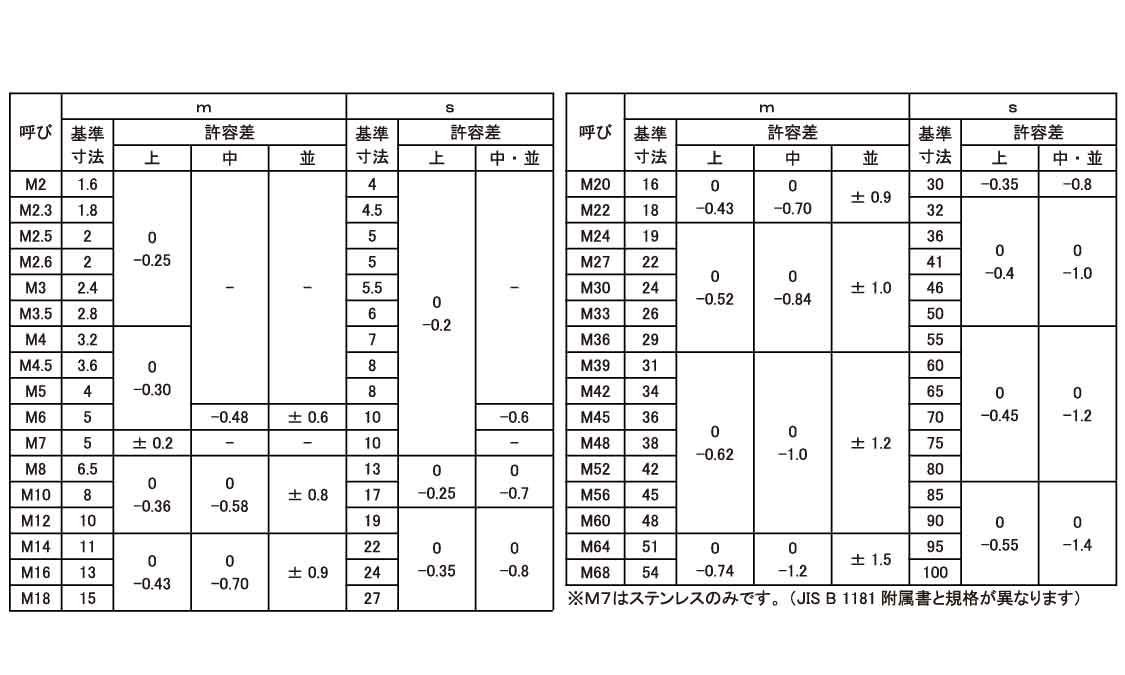 六角ナット（２種 《ｽﾃﾝﾚｽ(303､304､XM7等)/ＢＫ(ＳＵＳ黒染め)》 六角ナット,ｽﾃﾝﾚｽ(303､304､XM7等),ＢＫ(ＳＵＳ黒染め)  ネジショップ