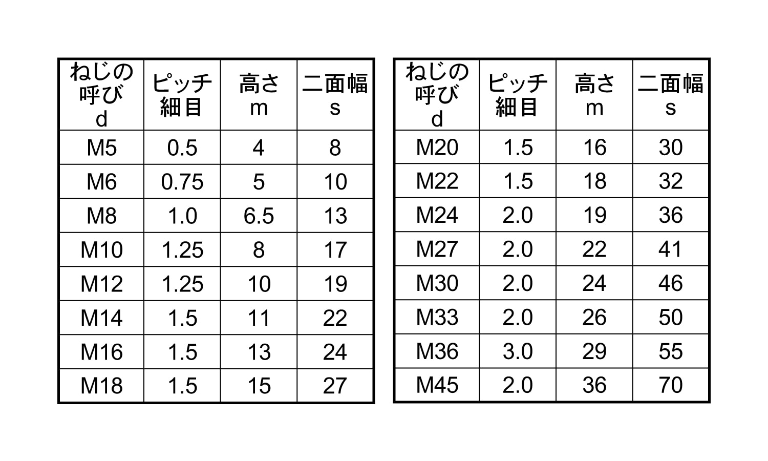 M16細目ﾋﾟｯﾁ1.25 六角ﾅｯﾄ1種(細目 ｽﾃﾝﾚｽ(303､304､XM7等) 生地(標準