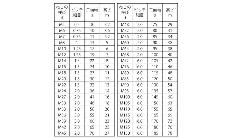 六角ナット（３種（細目 《標準(または鉄)/ユニクロ》 六角ナット,標準(または鉄),ユニクロ ネジショップ