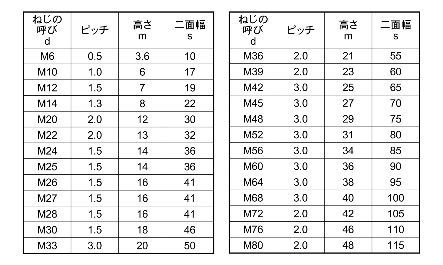 六角ナット（３種（その他細目 《標準(または鉄)/クローム》 | 六角