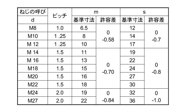 SUSナット(2シュ(B17 材質(ステンレス) 規格(M10ホソメ1.25) 入数(300)  - 5